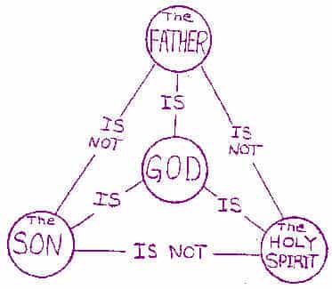 The Trinity Diagram